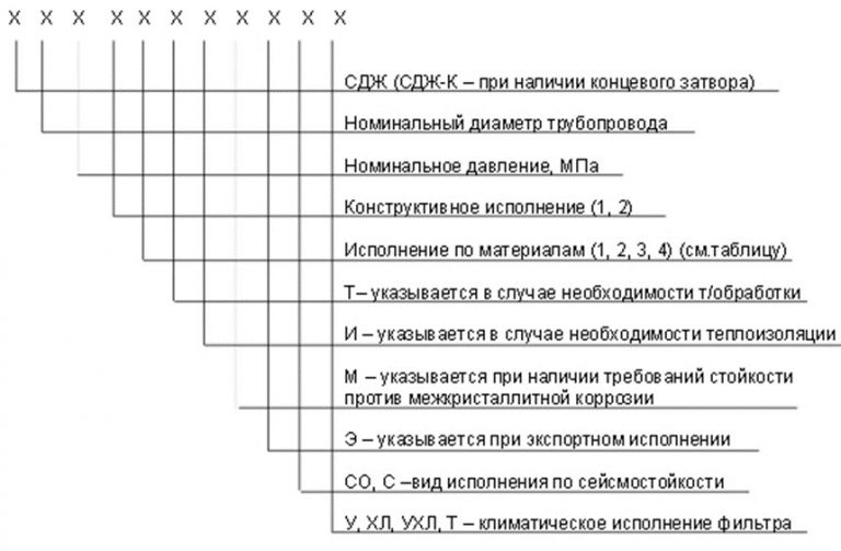 Значение аббревиатур и цифр фильтров СДЖ в Краснодаре